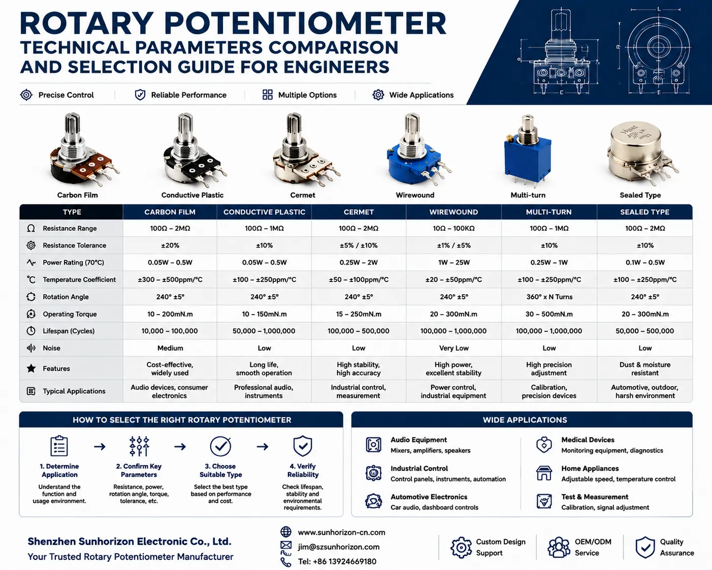 Rotary Potentiometer Technical Parameters Comparison and Selection Guide for Engineers