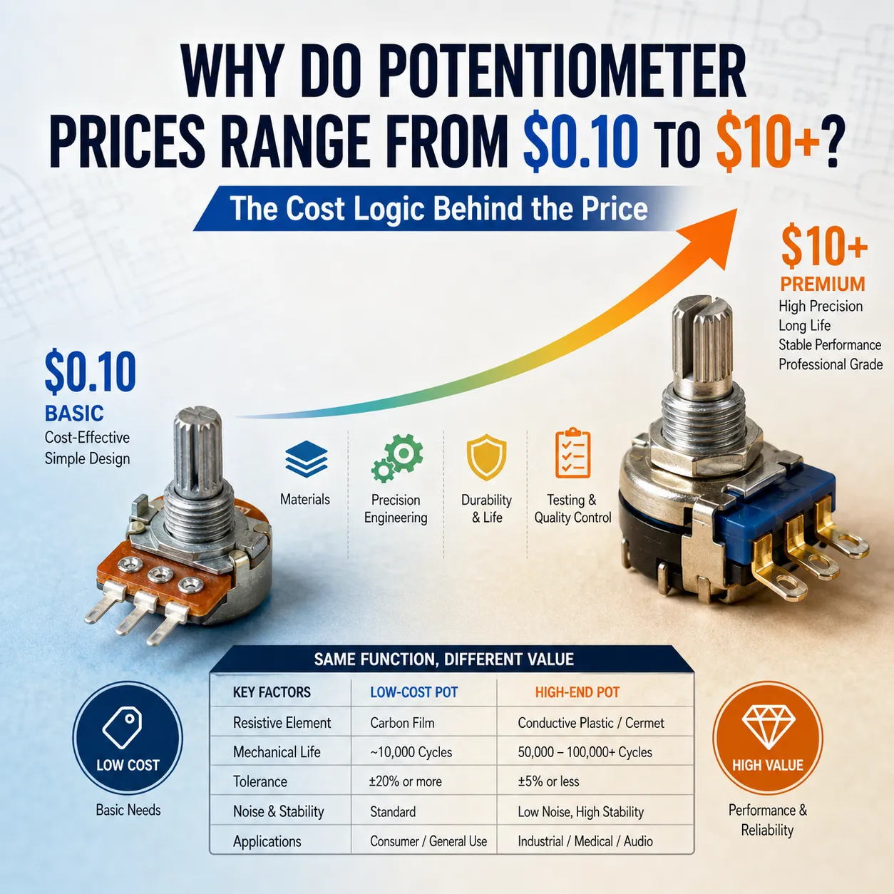 Why Do Rotary Potentiometers Cost From $0.10 to Dozens of Dollars?
